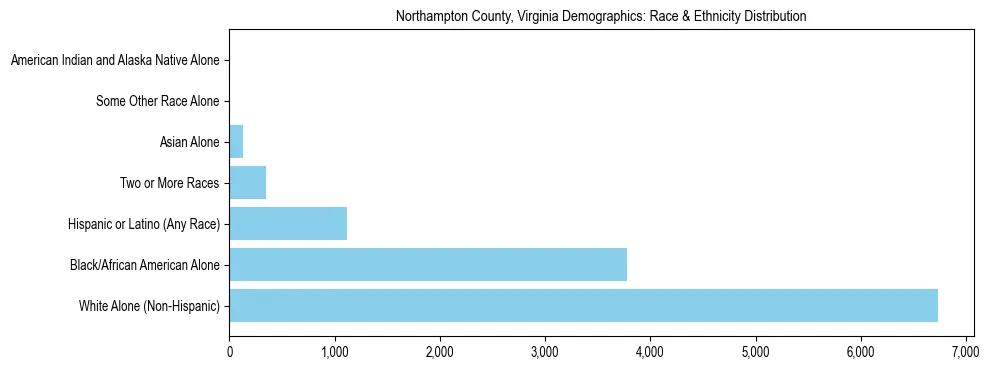 Race and Ethnicity Distribution Chart for Northampton County, Virginia