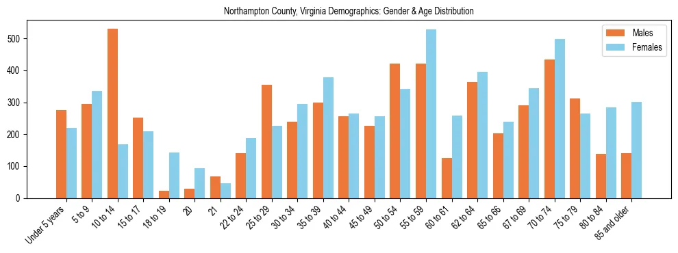 Bar chart showing the population distribution of Northampton County, Virginia by age group and gender, based on 2023 ACS data.
