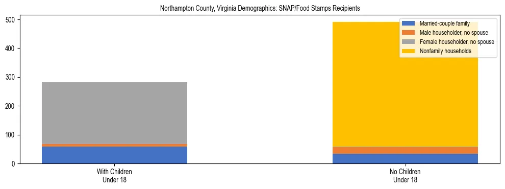 Stacked bar chart showing SNAP/Food Stamps recipient household composition by presence of children under 18 in Northampton County, Virginia, based on 2023 ACS data.