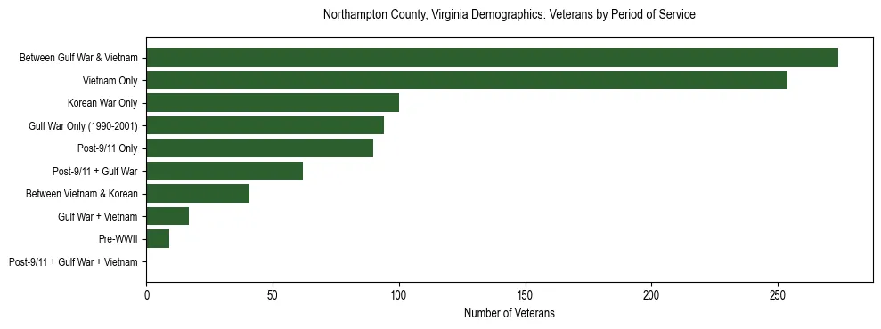 Horizontal bar chart showing veteran distribution by period of military service in Northampton County, Virginia, based on 2023 ACS data.