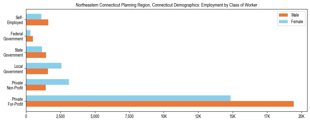 Horizontal bar chart showing employment distribution by class of worker and gender in Northeastern Connecticut Planning Region, Connecticut, based on 2023 ACS data.