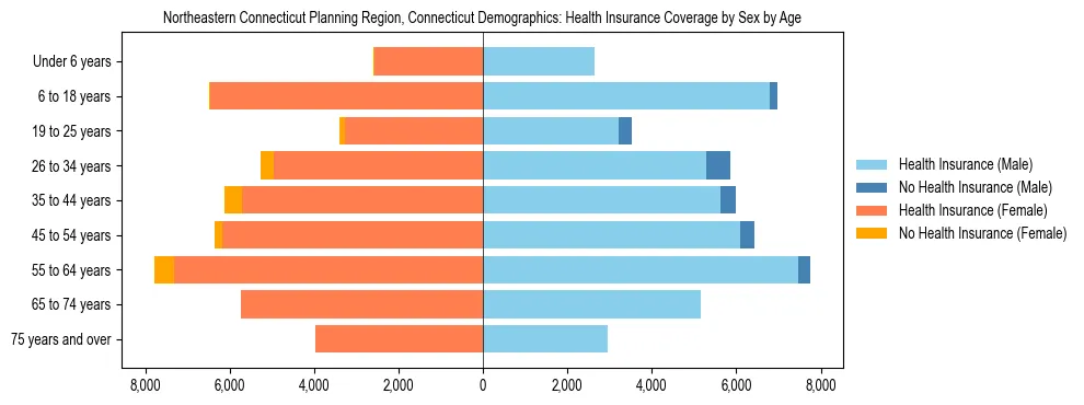 Pyramid chart showing health insurance coverage by age and sex in Northeastern Connecticut Planning Region, Connecticut.