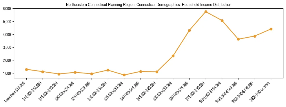 Horizontal bar chart showing household income distribution in Northeastern Connecticut Planning Region, Connecticut.