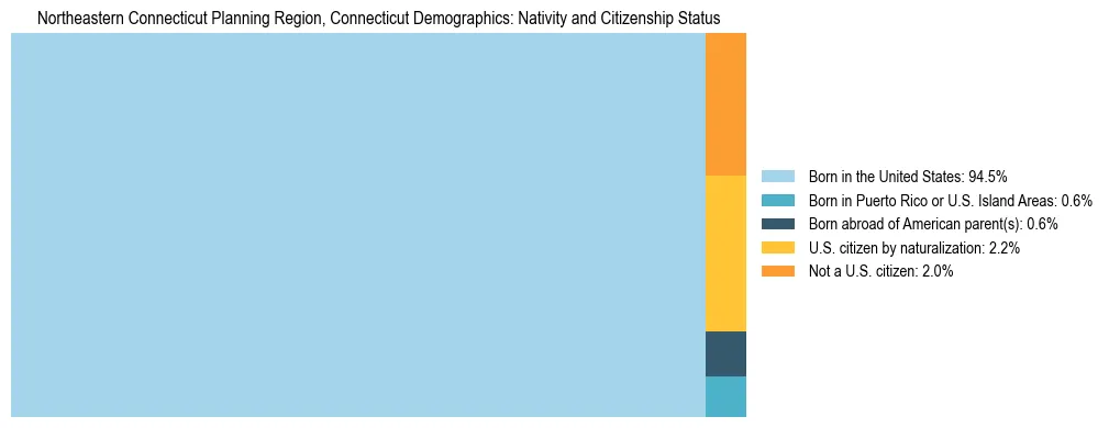 Treemap showing the population distribution by nativity and citizenship status in Northeastern Connecticut Planning Region, Connecticut based on U.S. Census data.