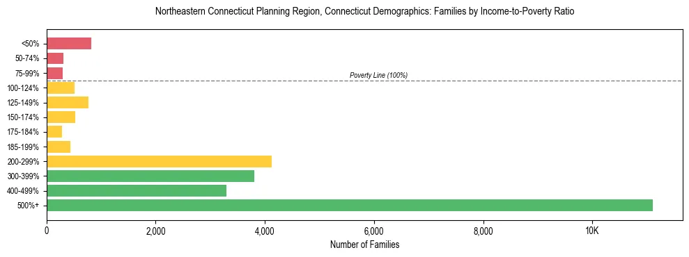 Horizontal bar chart showing family distribution by income-to-poverty ratio in Northeastern Connecticut Planning Region, Connecticut, based on 2023 ACS data.