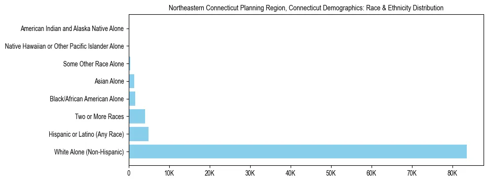 Race and Ethnicity Distribution Chart for Northeastern Connecticut Planning Region, Connecticut
