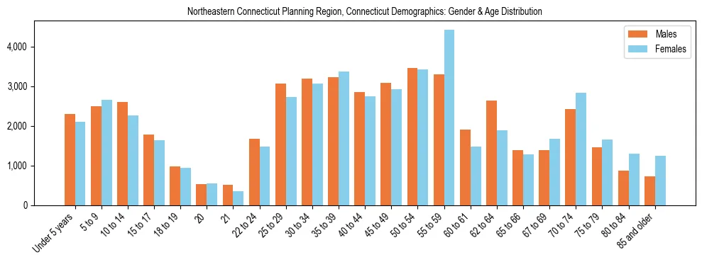 Bar chart showing the population distribution of Northeastern Connecticut Planning Region, Connecticut by age group and gender, based on 2023 ACS data.