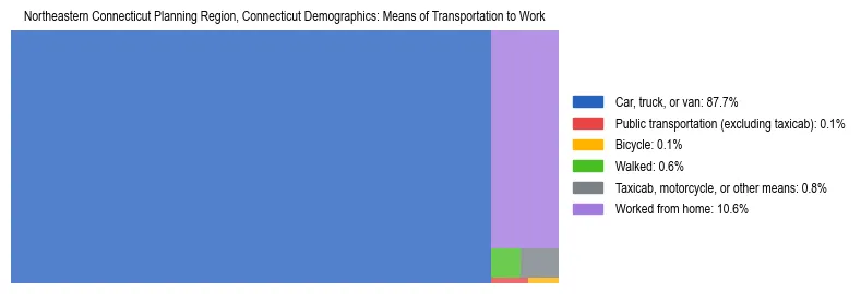 Treemap showing means of transportation to work distribution in Northeastern Connecticut Planning Region, Connecticut.