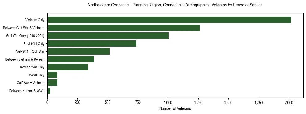 Horizontal bar chart showing veteran distribution by period of military service in Northeastern Connecticut Planning Region, Connecticut, based on 2023 ACS data.