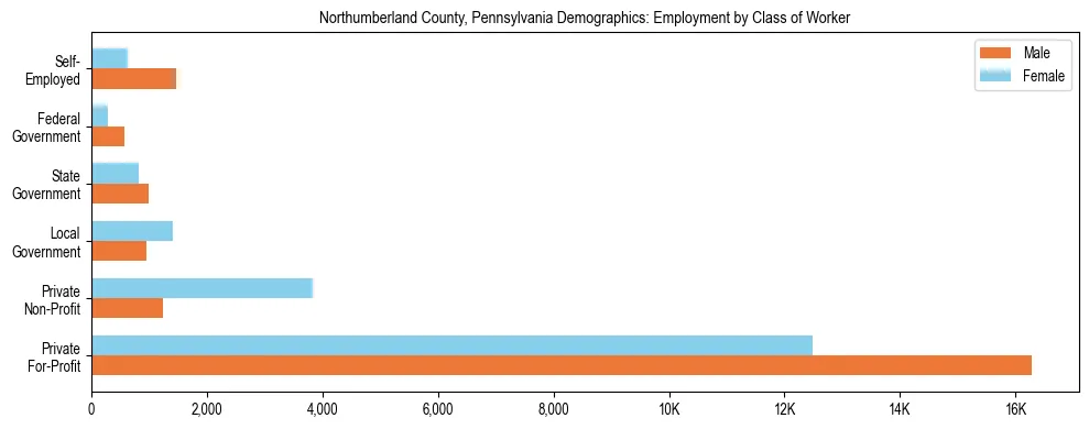 Horizontal bar chart showing employment distribution by class of worker and gender in Northumberland County, Pennsylvania, based on 2023 ACS data.