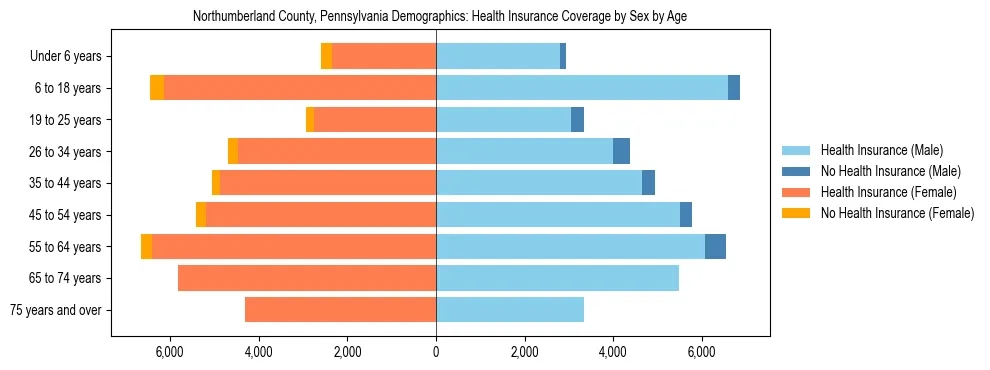 Pyramid chart showing health insurance coverage by age and sex in Northumberland County, Pennsylvania.