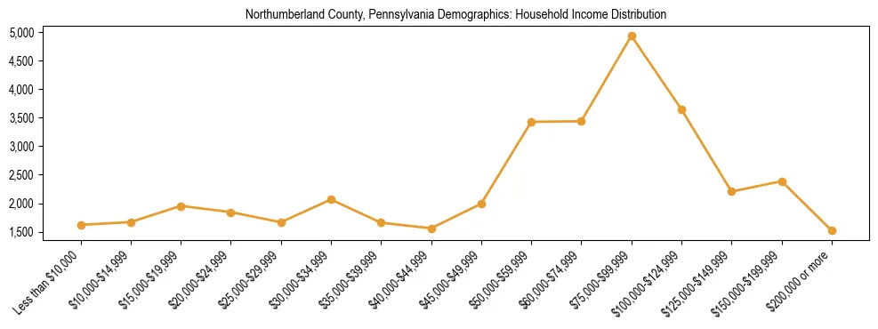 Horizontal bar chart showing household income distribution in Northumberland County, Pennsylvania.