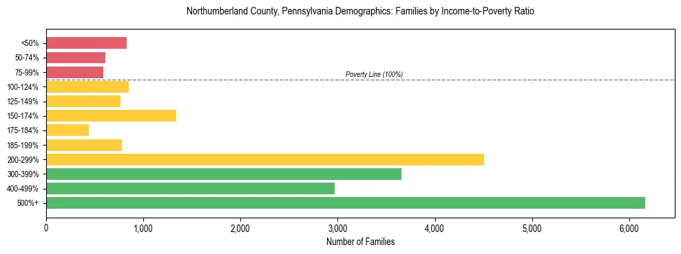 Horizontal bar chart showing family distribution by income-to-poverty ratio in Northumberland County, Pennsylvania, based on 2023 ACS data.