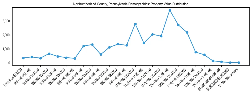 Line chart showing the distribution of property values for owner-occupied housing units in Northumberland County, Pennsylvania.