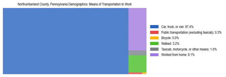 Treemap showing means of transportation to work distribution in Northumberland County, Pennsylvania.