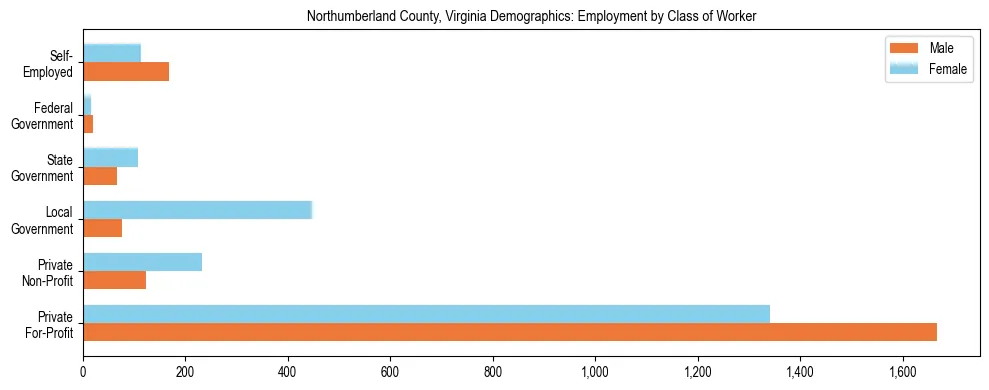 Horizontal bar chart showing employment distribution by class of worker and gender in Northumberland County, Virginia, based on 2023 ACS data.