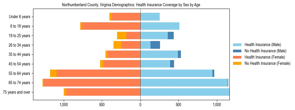 Pyramid chart showing health insurance coverage by age and sex in Northumberland County, Virginia.