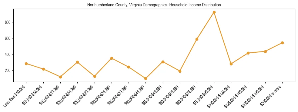 Horizontal bar chart showing household income distribution in Northumberland County, Virginia.