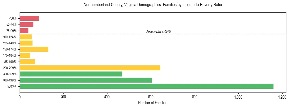 Horizontal bar chart showing family distribution by income-to-poverty ratio in Northumberland County, Virginia, based on 2023 ACS data.