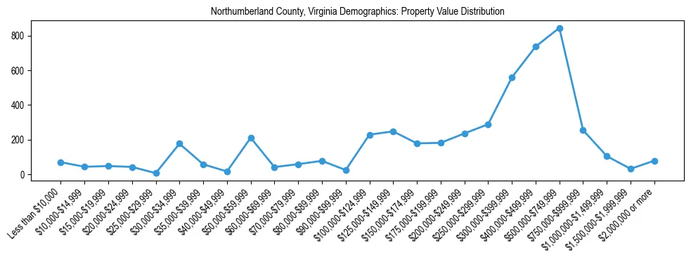 Line chart showing the distribution of property values for owner-occupied housing units in Northumberland County, Virginia.