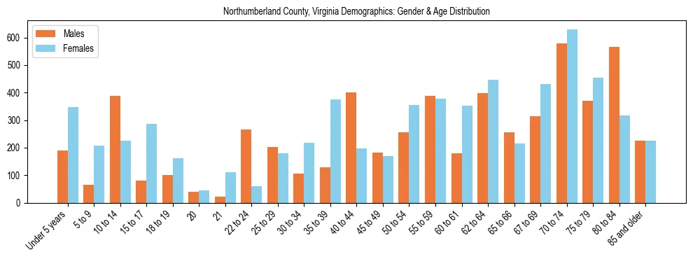 Bar chart showing the population distribution of Northumberland County, Virginia by age group and gender, based on 2023 ACS data.