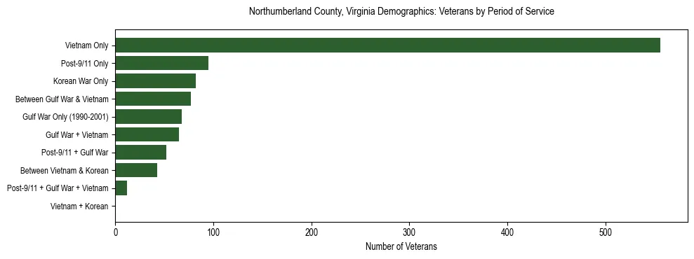 Horizontal bar chart showing veteran distribution by period of military service in Northumberland County, Virginia, based on 2023 ACS data.