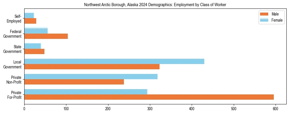 Horizontal bar chart showing employment distribution by class of worker and gender in Northwest Arctic Borough, Alaska, based on 2023 ACS data.