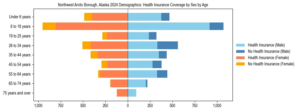 Pyramid chart showing health insurance coverage by age and sex in Northwest Arctic Borough, Alaska.