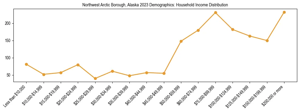 Horizontal bar chart showing household income distribution in Northwest Arctic Borough, Alaska.