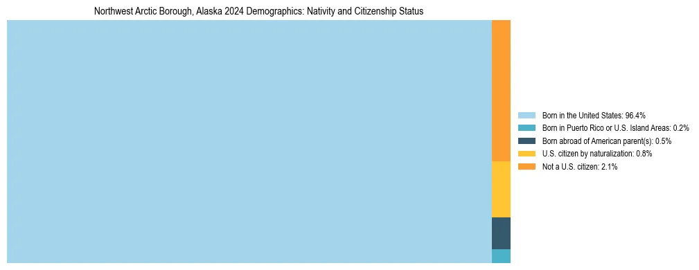 Treemap showing the population distribution by nativity and citizenship status in Northwest Arctic Borough, Alaska based on U.S. Census data.
