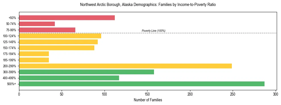Bar chart showing family distribution by income-to-poverty ratio in Northwest Arctic Borough, Alaska, based on 2023 ACS data.