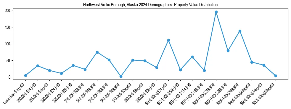 Line chart showing the distribution of property values for owner-occupied housing units in Northwest Arctic Borough, Alaska.