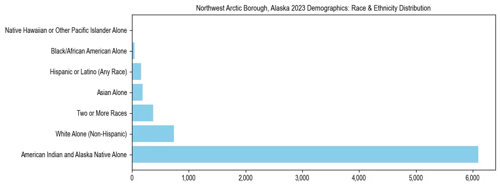 Race and Ethnicity Distribution Chart for Northwest Arctic Borough, Alaska