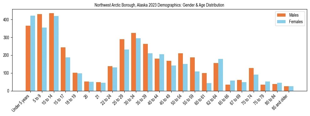 Bar chart showing the population distribution of Northwest Arctic Borough, Alaska by age group and gender, based on 2023 ACS data.