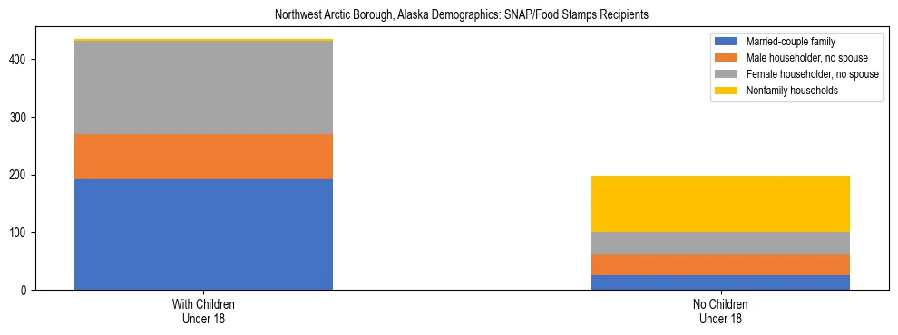 Stacked bar chart showing SNAP recipient household composition by presence of children in Northwest Arctic Borough, Alaska, based on 2023 ACS data.