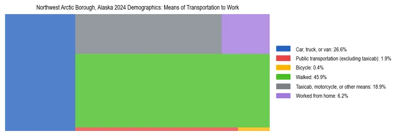 Treemap showing means of transportation to work distribution in Northwest Arctic Borough, Alaska.