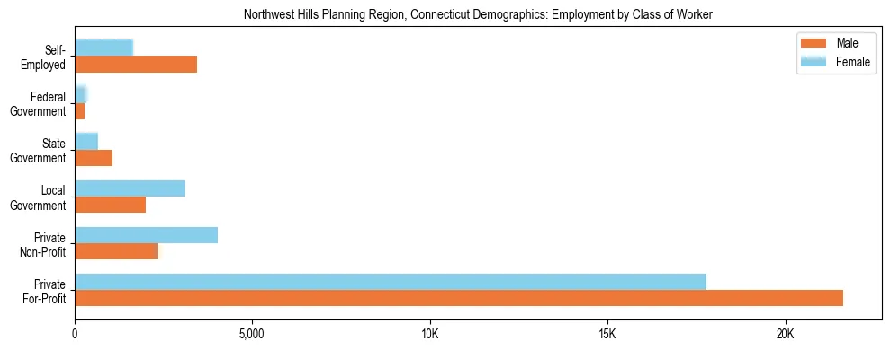 Horizontal bar chart showing employment distribution by class of worker and gender in Northwest Hills Planning Region, Connecticut, based on 2023 ACS data.