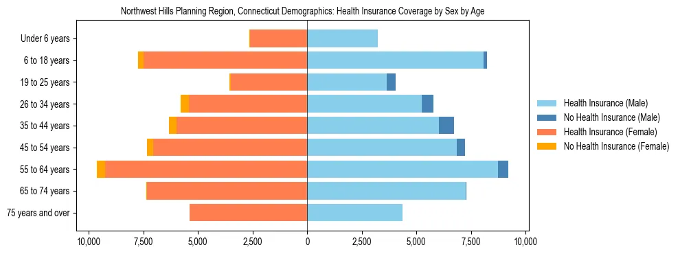 Pyramid chart showing health insurance coverage by age and sex in Northwest Hills Planning Region, Connecticut.