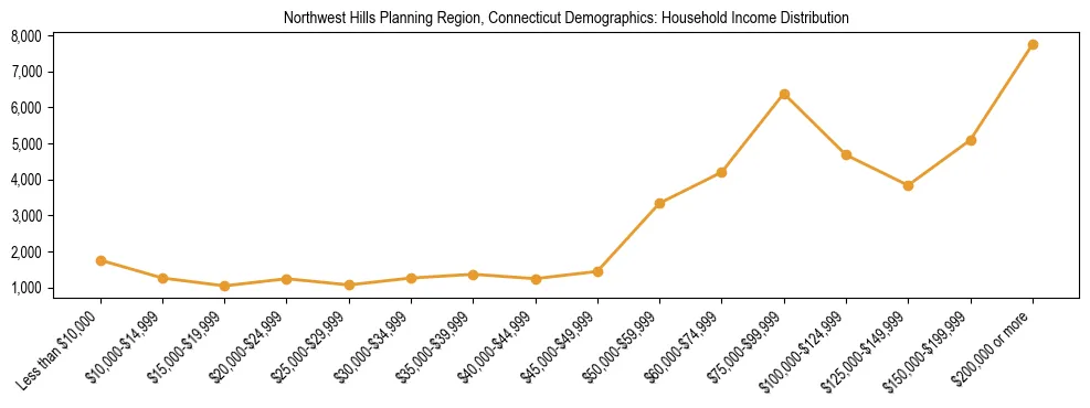 Horizontal bar chart showing household income distribution in Northwest Hills Planning Region, Connecticut.