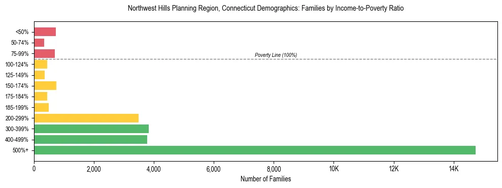 Horizontal bar chart showing family distribution by income-to-poverty ratio in Northwest Hills Planning Region, Connecticut, based on 2023 ACS data.
