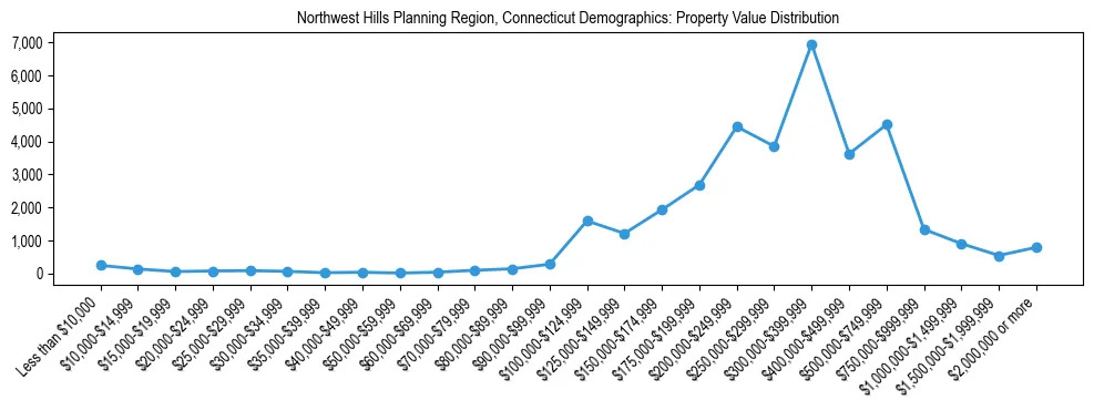 Line chart showing the distribution of property values for owner-occupied housing units in Northwest Hills Planning Region, Connecticut.