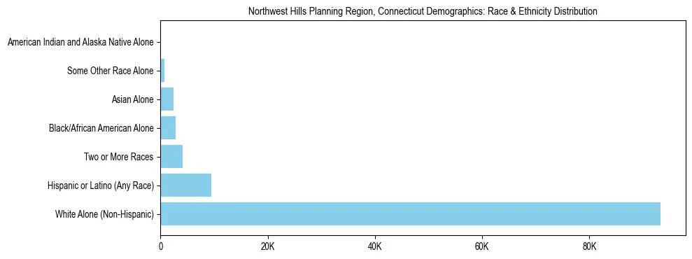 Race and Ethnicity Distribution Chart for Northwest Hills Planning Region, Connecticut