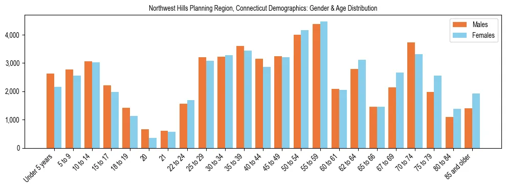 Bar chart showing the population distribution of Northwest Hills Planning Region, Connecticut by age group and gender, based on 2023 ACS data.