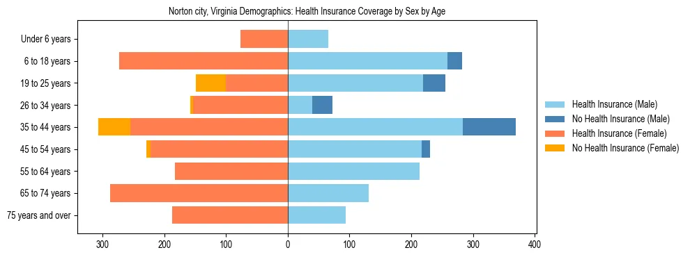 Pyramid chart showing health insurance coverage by age and sex in Norton city, Virginia.