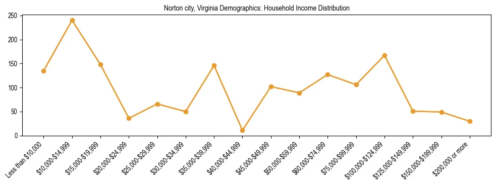 Horizontal bar chart showing household income distribution in Norton city, Virginia.