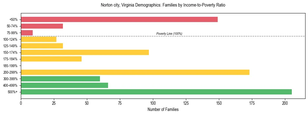 Horizontal bar chart showing family distribution by income-to-poverty ratio in Norton city, Virginia, based on 2023 ACS data.