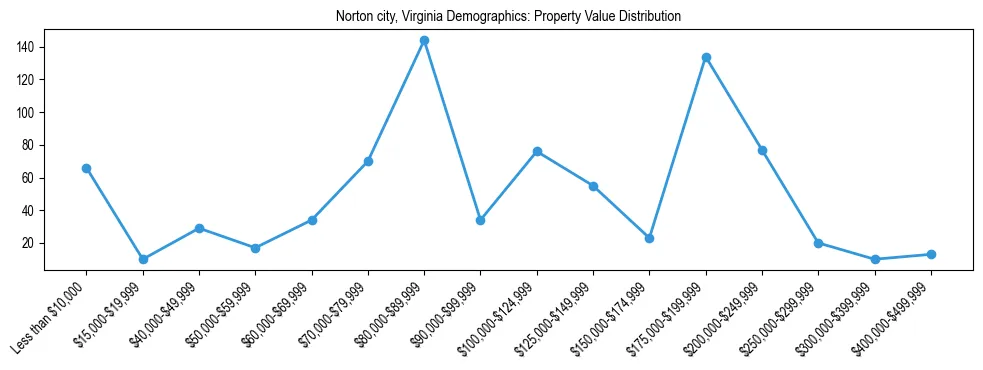 Line chart showing the distribution of property values for owner-occupied housing units in Norton city, Virginia.