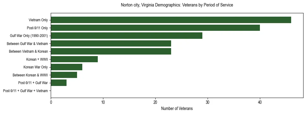 Horizontal bar chart showing veteran distribution by period of military service in Norton city, Virginia, based on 2023 ACS data.
