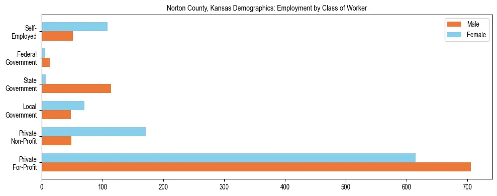 Horizontal bar chart showing employment distribution by class of worker and gender in Norton County, Kansas, based on 2023 ACS data.