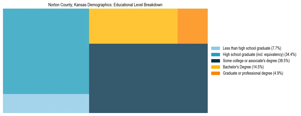 Treemap chart illustrating the educational attainment breakdown for population 25 years and over in Norton County, Kansas.